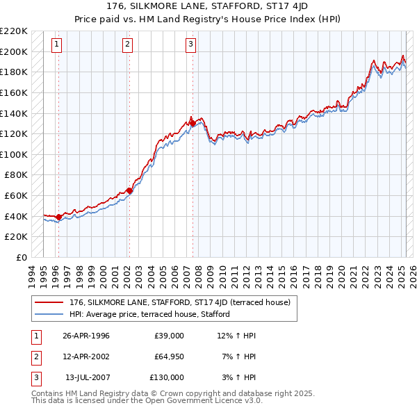 176, SILKMORE LANE, STAFFORD, ST17 4JD: Price paid vs HM Land Registry's House Price Index