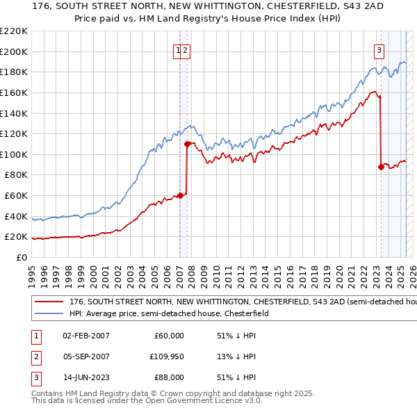 176, SOUTH STREET NORTH, NEW WHITTINGTON, CHESTERFIELD, S43 2AD: Price paid vs HM Land Registry's House Price Index