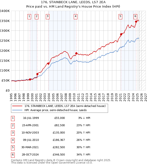 176, STAINBECK LANE, LEEDS, LS7 2EA: Price paid vs HM Land Registry's House Price Index