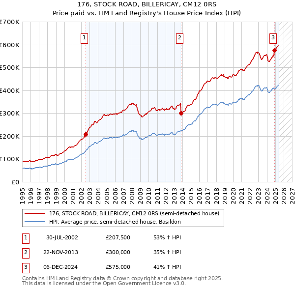 176, STOCK ROAD, BILLERICAY, CM12 0RS: Price paid vs HM Land Registry's House Price Index