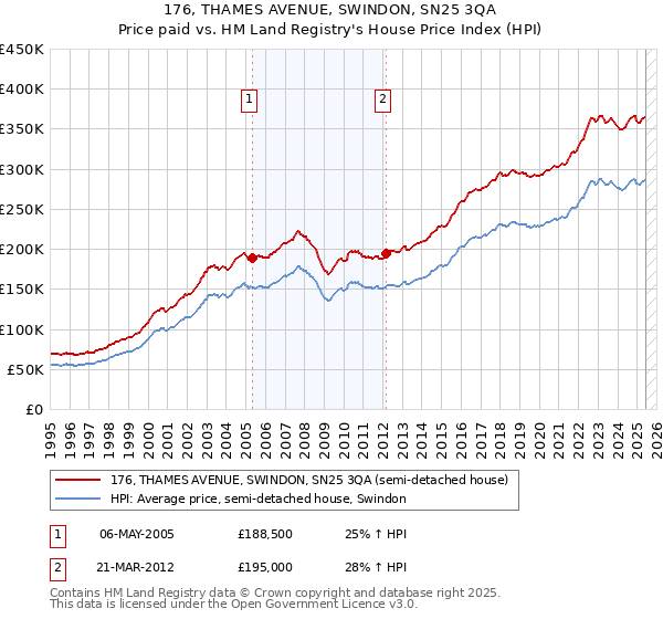 176, THAMES AVENUE, SWINDON, SN25 3QA: Price paid vs HM Land Registry's House Price Index
