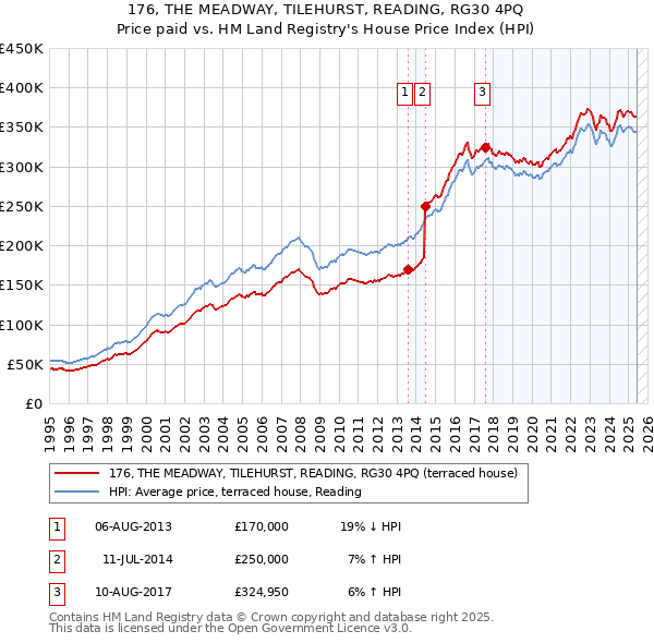 176, THE MEADWAY, TILEHURST, READING, RG30 4PQ: Price paid vs HM Land Registry's House Price Index