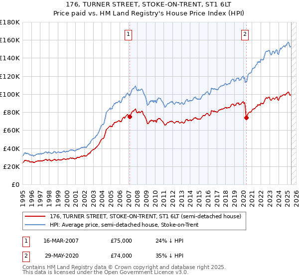 176, TURNER STREET, STOKE-ON-TRENT, ST1 6LT: Price paid vs HM Land Registry's House Price Index