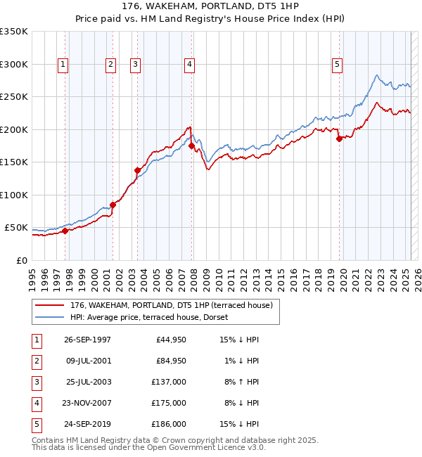 176, WAKEHAM, PORTLAND, DT5 1HP: Price paid vs HM Land Registry's House Price Index