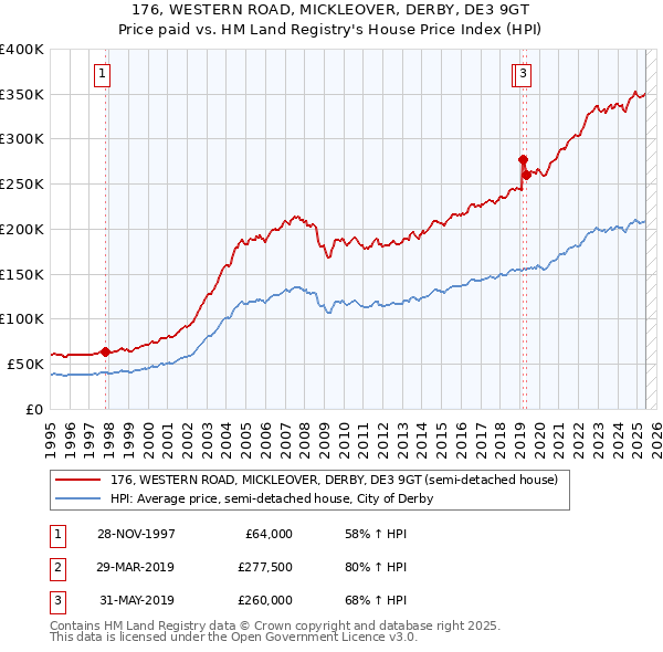 176, WESTERN ROAD, MICKLEOVER, DERBY, DE3 9GT: Price paid vs HM Land Registry's House Price Index
