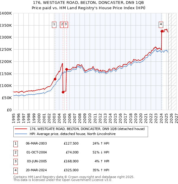 176, WESTGATE ROAD, BELTON, DONCASTER, DN9 1QB: Price paid vs HM Land Registry's House Price Index