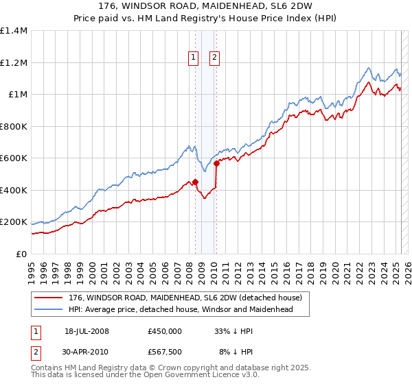 176, WINDSOR ROAD, MAIDENHEAD, SL6 2DW: Price paid vs HM Land Registry's House Price Index