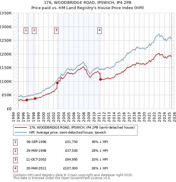 176, WOODBRIDGE ROAD, IPSWICH, IP4 2PB: Price paid vs HM Land Registry's House Price Index