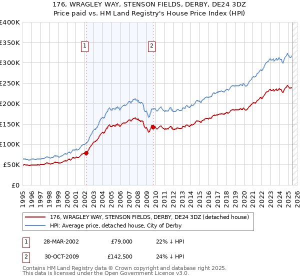 176, WRAGLEY WAY, STENSON FIELDS, DERBY, DE24 3DZ: Price paid vs HM Land Registry's House Price Index
