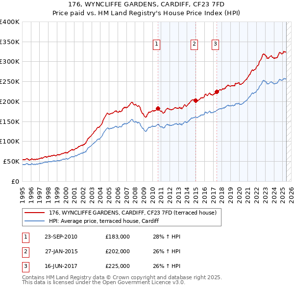 176, WYNCLIFFE GARDENS, CARDIFF, CF23 7FD: Price paid vs HM Land Registry's House Price Index