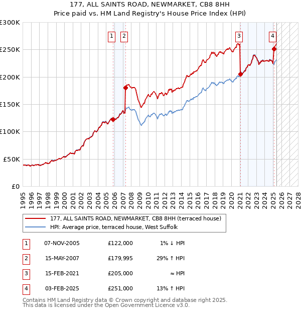 177, ALL SAINTS ROAD, NEWMARKET, CB8 8HH: Price paid vs HM Land Registry's House Price Index