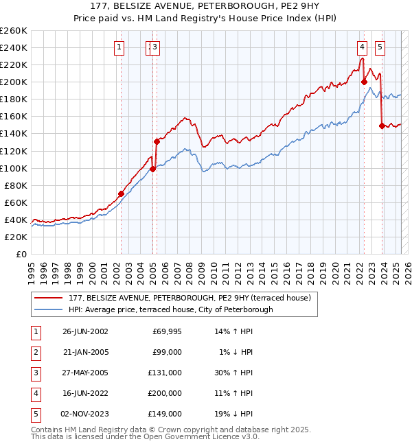177, BELSIZE AVENUE, PETERBOROUGH, PE2 9HY: Price paid vs HM Land Registry's House Price Index