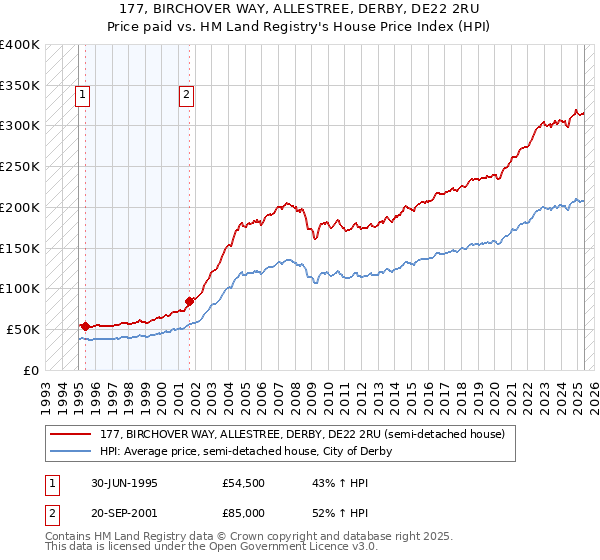 177, BIRCHOVER WAY, ALLESTREE, DERBY, DE22 2RU: Price paid vs HM Land Registry's House Price Index