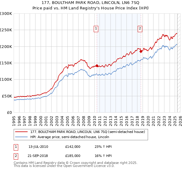 177, BOULTHAM PARK ROAD, LINCOLN, LN6 7SQ: Price paid vs HM Land Registry's House Price Index