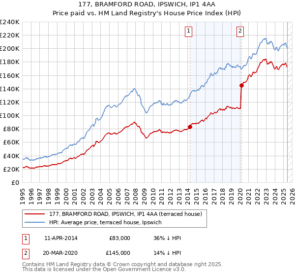 177, BRAMFORD ROAD, IPSWICH, IP1 4AA: Price paid vs HM Land Registry's House Price Index