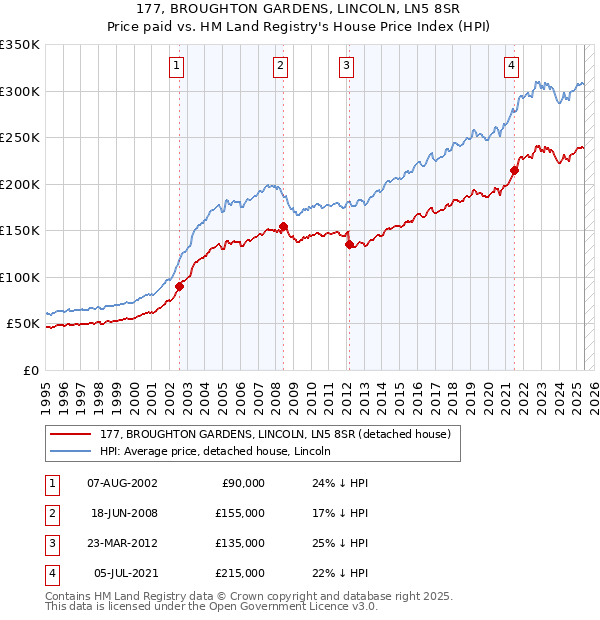 177, BROUGHTON GARDENS, LINCOLN, LN5 8SR: Price paid vs HM Land Registry's House Price Index