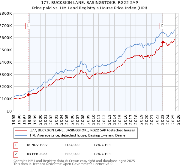 177, BUCKSKIN LANE, BASINGSTOKE, RG22 5AP: Price paid vs HM Land Registry's House Price Index