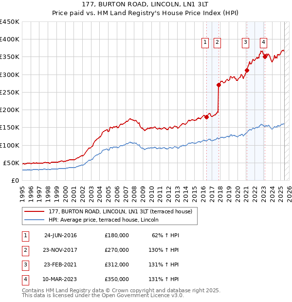 177, BURTON ROAD, LINCOLN, LN1 3LT: Price paid vs HM Land Registry's House Price Index