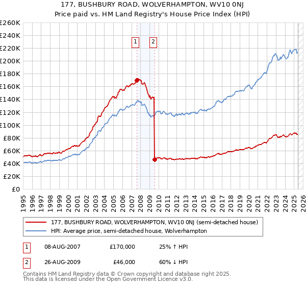 177, BUSHBURY ROAD, WOLVERHAMPTON, WV10 0NJ: Price paid vs HM Land Registry's House Price Index