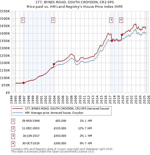 177, BYNES ROAD, SOUTH CROYDON, CR2 0PS: Price paid vs HM Land Registry's House Price Index