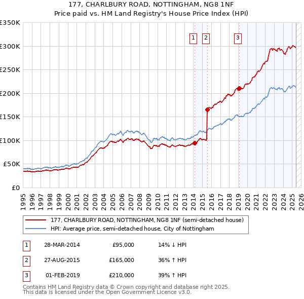 177, CHARLBURY ROAD, NOTTINGHAM, NG8 1NF: Price paid vs HM Land Registry's House Price Index