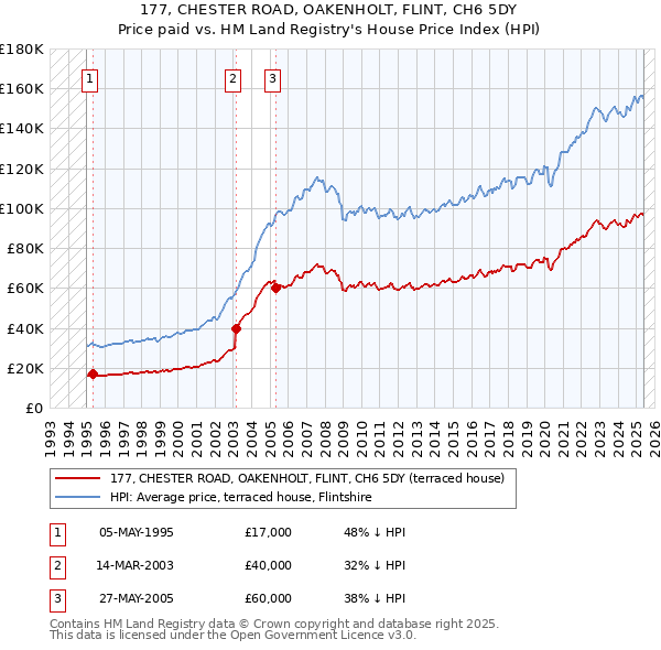 177, CHESTER ROAD, OAKENHOLT, FLINT, CH6 5DY: Price paid vs HM Land Registry's House Price Index