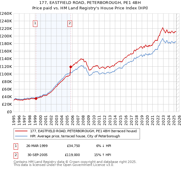 177, EASTFIELD ROAD, PETERBOROUGH, PE1 4BH: Price paid vs HM Land Registry's House Price Index
