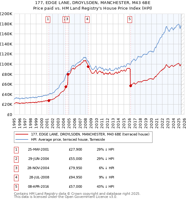177, EDGE LANE, DROYLSDEN, MANCHESTER, M43 6BE: Price paid vs HM Land Registry's House Price Index