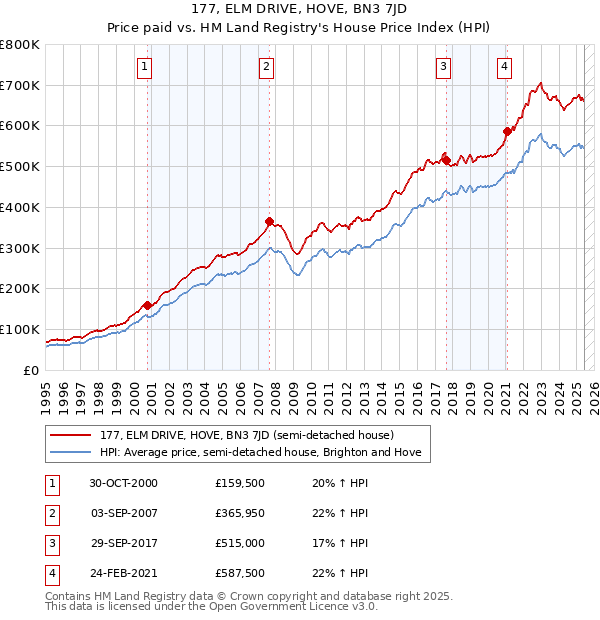 177, ELM DRIVE, HOVE, BN3 7JD: Price paid vs HM Land Registry's House Price Index