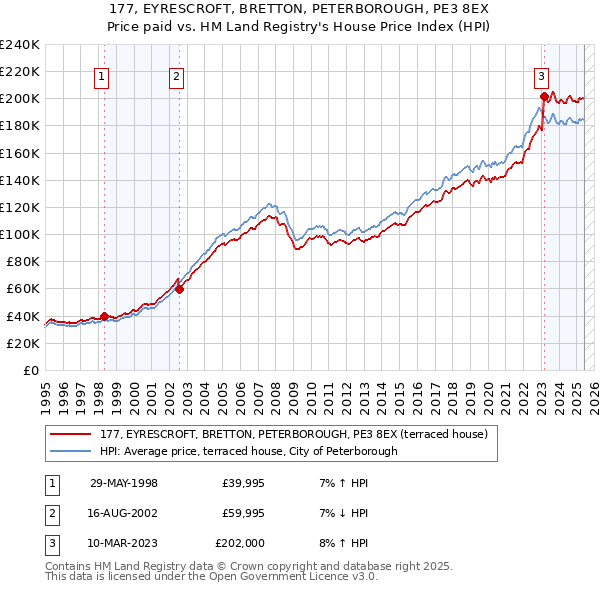 177, EYRESCROFT, BRETTON, PETERBOROUGH, PE3 8EX: Price paid vs HM Land Registry's House Price Index