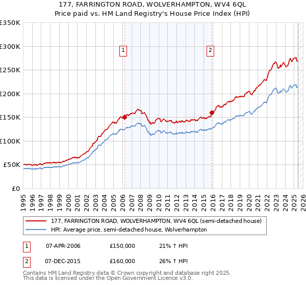 177, FARRINGTON ROAD, WOLVERHAMPTON, WV4 6QL: Price paid vs HM Land Registry's House Price Index