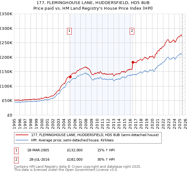 177, FLEMINGHOUSE LANE, HUDDERSFIELD, HD5 8UB: Price paid vs HM Land Registry's House Price Index