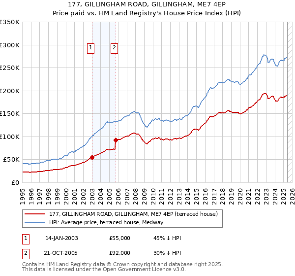 177, GILLINGHAM ROAD, GILLINGHAM, ME7 4EP: Price paid vs HM Land Registry's House Price Index