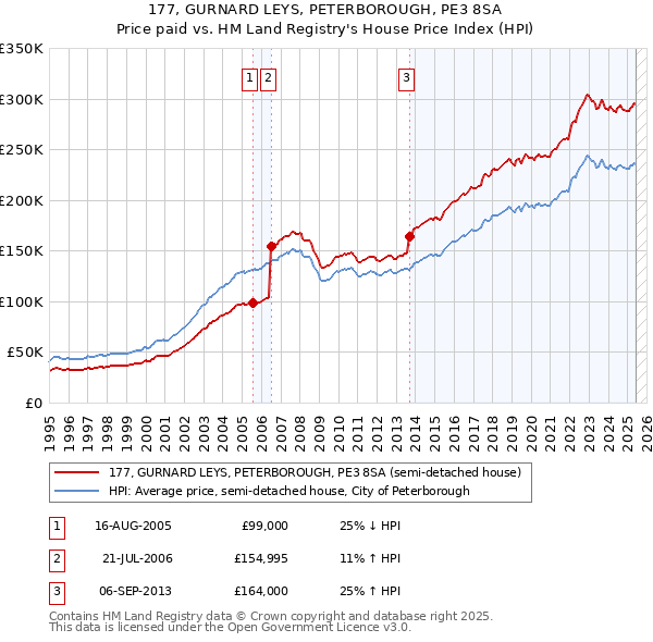 177, GURNARD LEYS, PETERBOROUGH, PE3 8SA: Price paid vs HM Land Registry's House Price Index