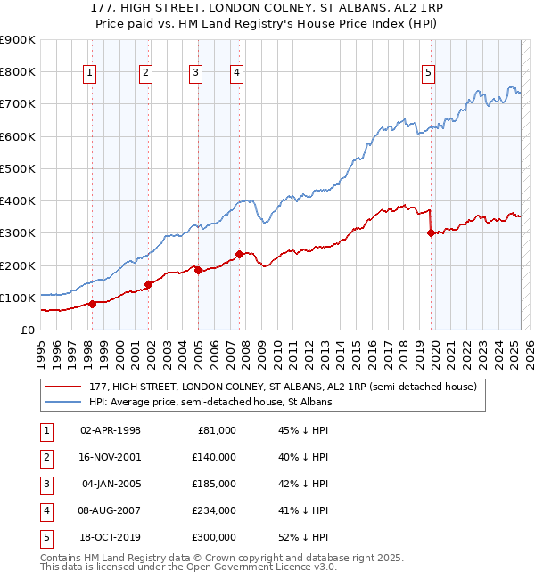 177, HIGH STREET, LONDON COLNEY, ST ALBANS, AL2 1RP: Price paid vs HM Land Registry's House Price Index