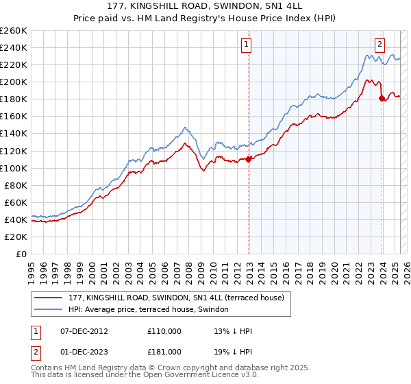 177, KINGSHILL ROAD, SWINDON, SN1 4LL: Price paid vs HM Land Registry's House Price Index