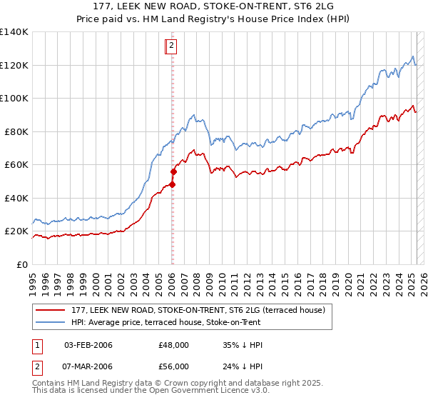 177, LEEK NEW ROAD, STOKE-ON-TRENT, ST6 2LG: Price paid vs HM Land Registry's House Price Index