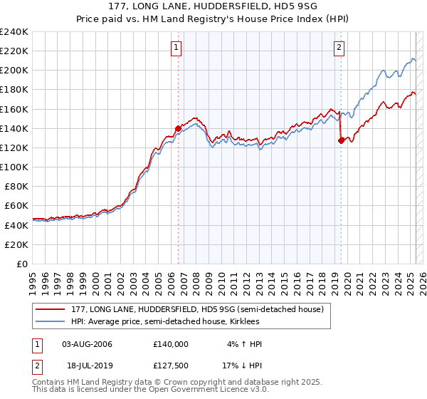 177, LONG LANE, HUDDERSFIELD, HD5 9SG: Price paid vs HM Land Registry's House Price Index