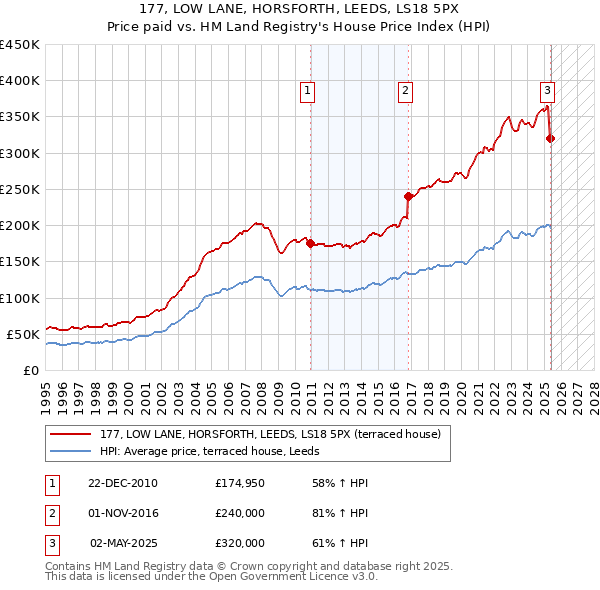 177, LOW LANE, HORSFORTH, LEEDS, LS18 5PX: Price paid vs HM Land Registry's House Price Index