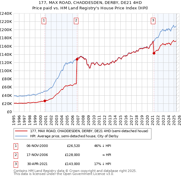 177, MAX ROAD, CHADDESDEN, DERBY, DE21 4HD: Price paid vs HM Land Registry's House Price Index