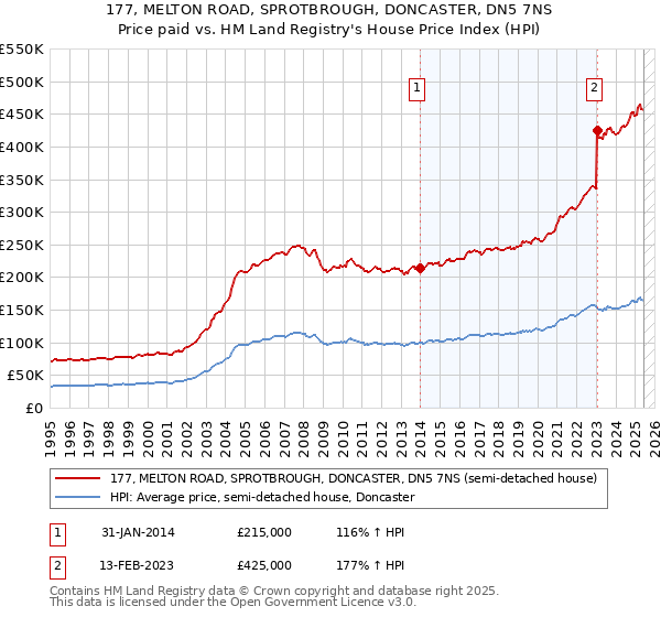 177, MELTON ROAD, SPROTBROUGH, DONCASTER, DN5 7NS: Price paid vs HM Land Registry's House Price Index