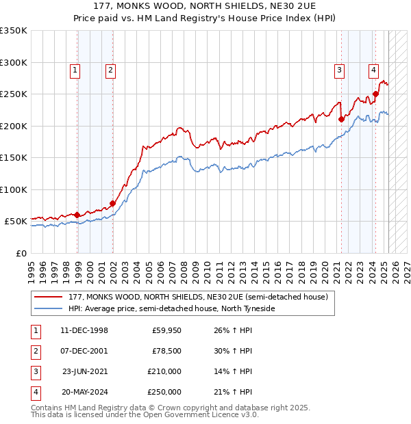 177, MONKS WOOD, NORTH SHIELDS, NE30 2UE: Price paid vs HM Land Registry's House Price Index
