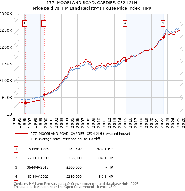 177, MOORLAND ROAD, CARDIFF, CF24 2LH: Price paid vs HM Land Registry's House Price Index