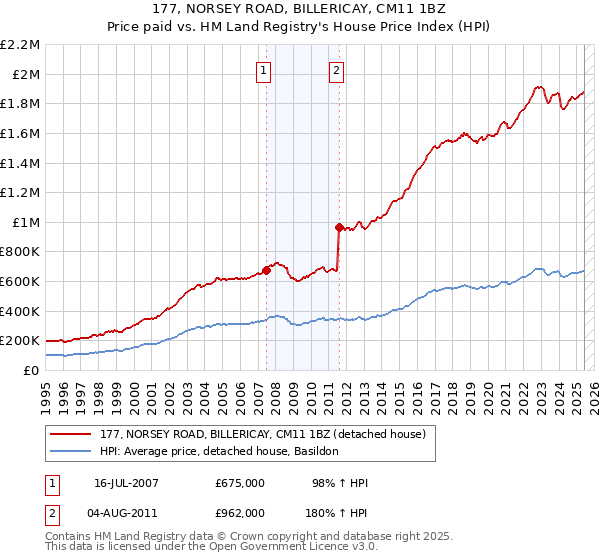 177, NORSEY ROAD, BILLERICAY, CM11 1BZ: Price paid vs HM Land Registry's House Price Index