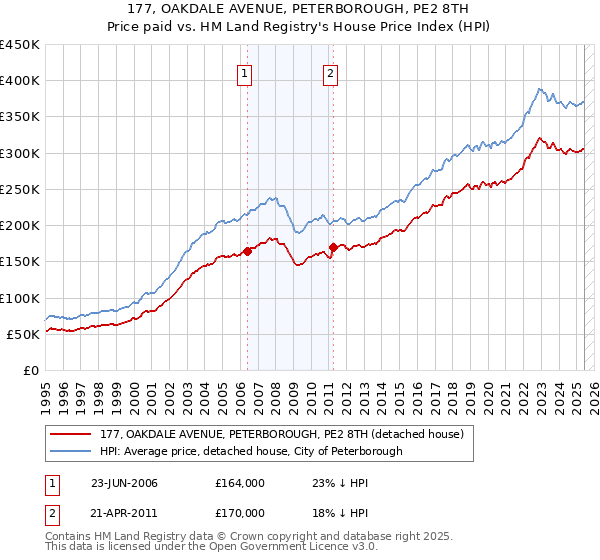 177, OAKDALE AVENUE, PETERBOROUGH, PE2 8TH: Price paid vs HM Land Registry's House Price Index