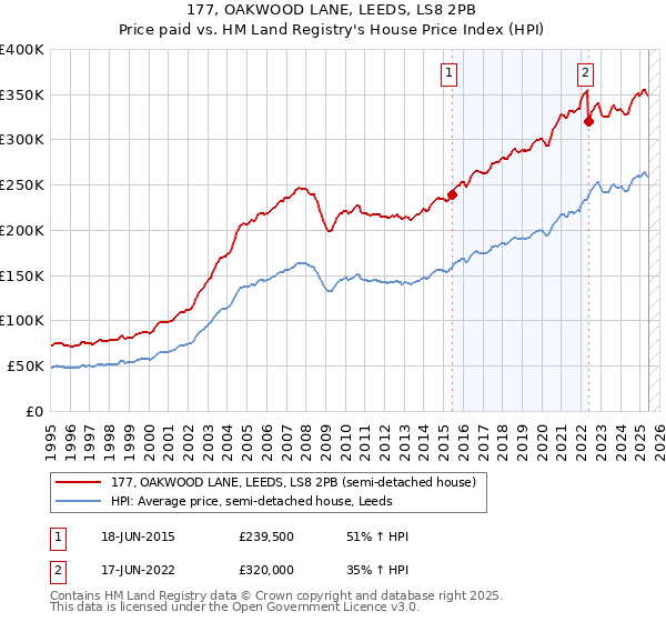 177, OAKWOOD LANE, LEEDS, LS8 2PB: Price paid vs HM Land Registry's House Price Index