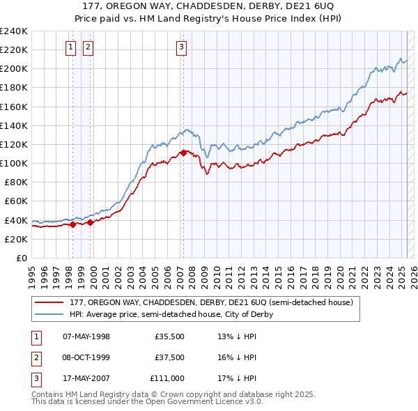177, OREGON WAY, CHADDESDEN, DERBY, DE21 6UQ: Price paid vs HM Land Registry's House Price Index