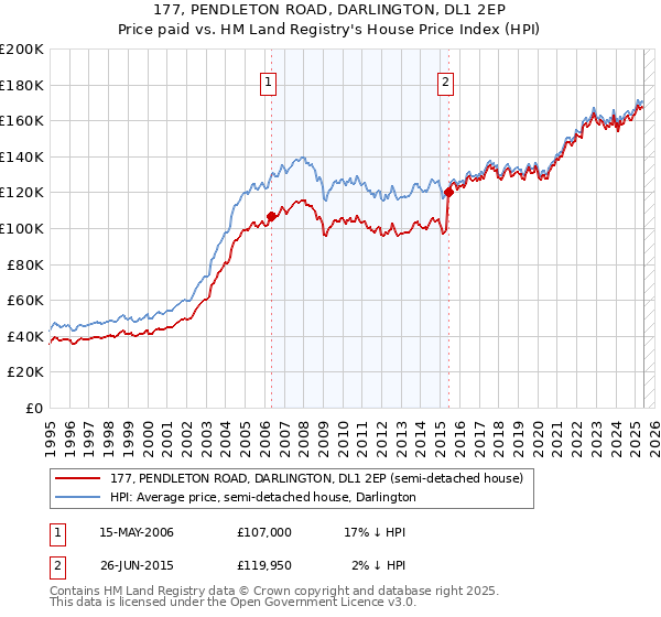 177, PENDLETON ROAD, DARLINGTON, DL1 2EP: Price paid vs HM Land Registry's House Price Index
