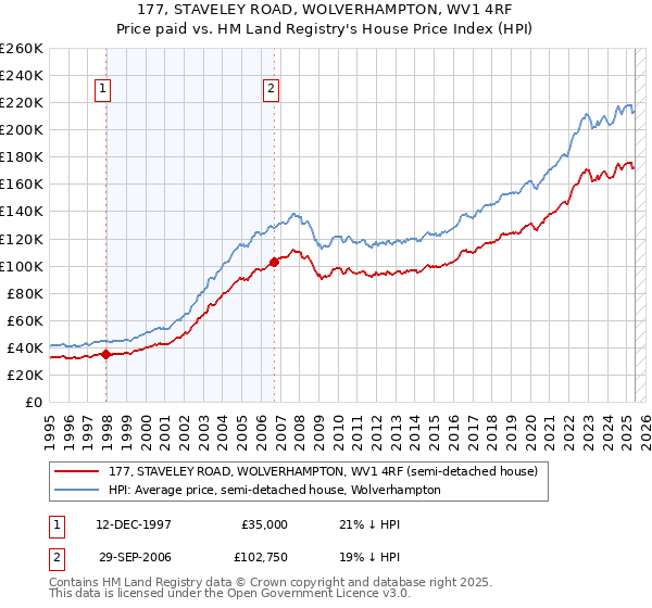 177, STAVELEY ROAD, WOLVERHAMPTON, WV1 4RF: Price paid vs HM Land Registry's House Price Index