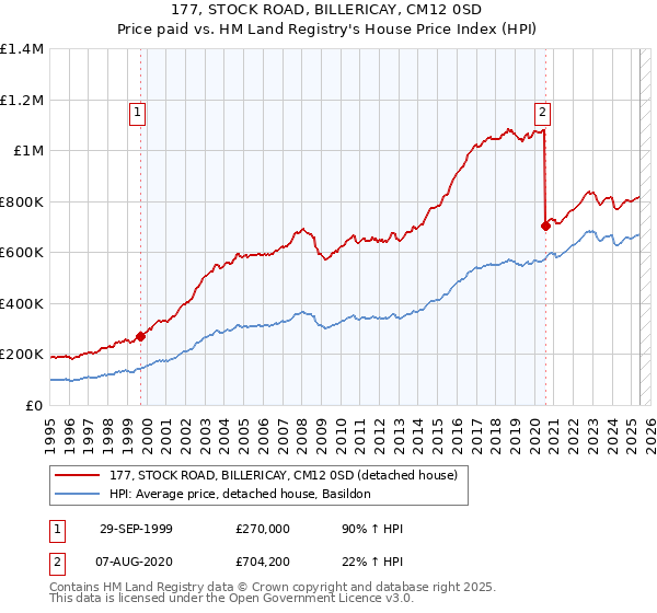 177, STOCK ROAD, BILLERICAY, CM12 0SD: Price paid vs HM Land Registry's House Price Index